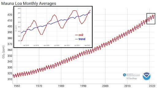 Εικόνα 4. Συγκέντρωση ατμοσφαιρικού CO2 (1958-2022). Στην μεγέθυνση φαίνεται η περίοδος 2019-2022.