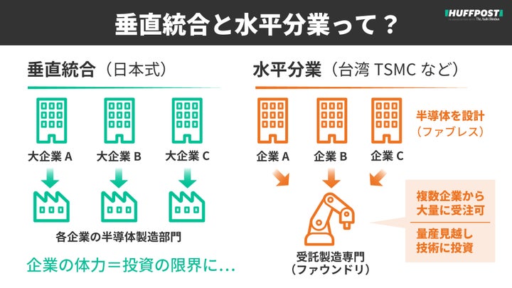 垂直統合と水平分業