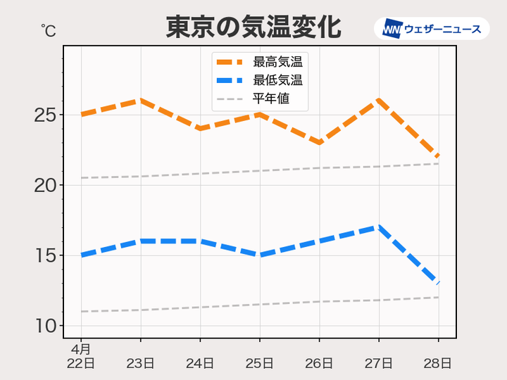 東京の気温変化の予報