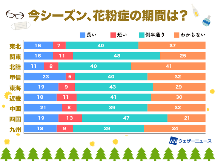 今シーズンの花粉症の期間