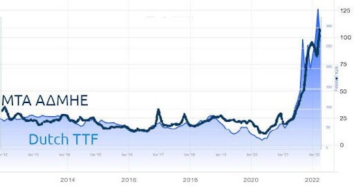 Εικόνα 3. Μεσοσταθμική Τιμή Αγοράς ηλεκτρικού ρεύματος (ΑΔΜΗΕ) και τιμή φυσικού αερίου (Dutch TTF).