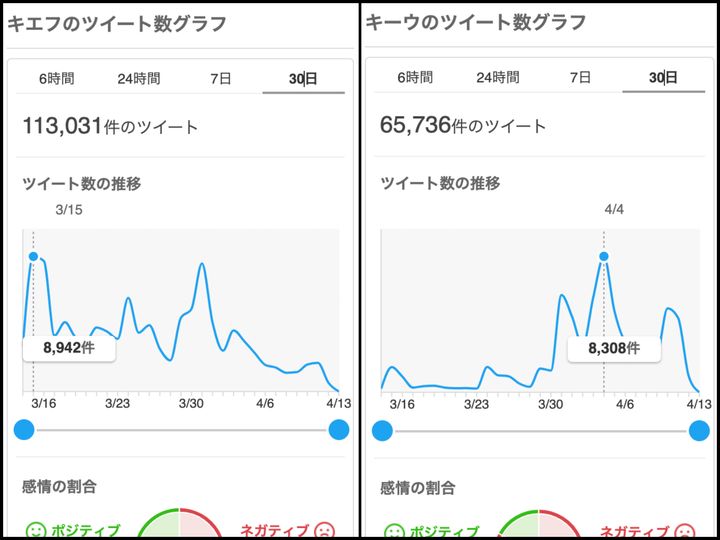Yahoo!JAPANが提供している「リアルタイム検索」でのツイート数の変化（2022年4月12日正午時点）