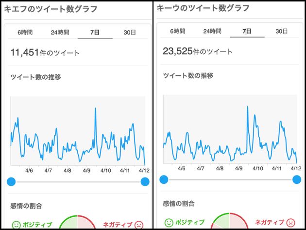 Yahoo!JAPANが提供している「リアルタイム検索」でのツイート数の変化（2022年4月12日正午時点）