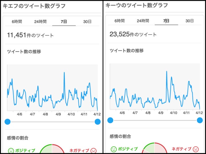 Yahoo!JAPANが提供している「リアルタイム検索」でのツイート数の変化（2022年4月12日正午時点）