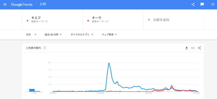 Googleトレンドの「キエフ」と「キーウ」の検索ボリュームの比較（2022年4月22日夕時点）