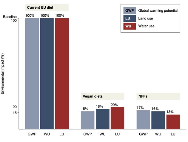 Comparing the environmental impacts of current European, vegan and food-based diets...