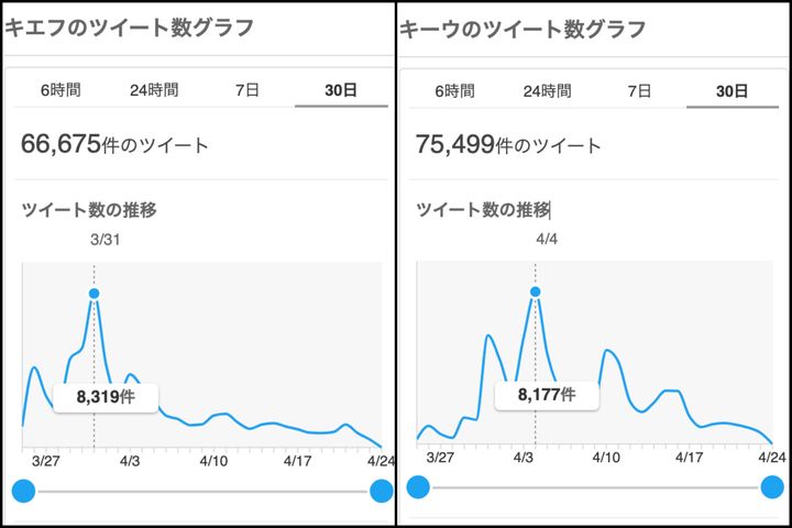 Yahoo!JAPANが提供している「リアルタイム検索」でのツイート数の変化（2022年4月23日午後5時45分時点）