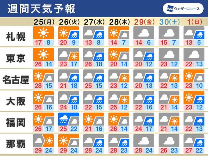 週間天気予報