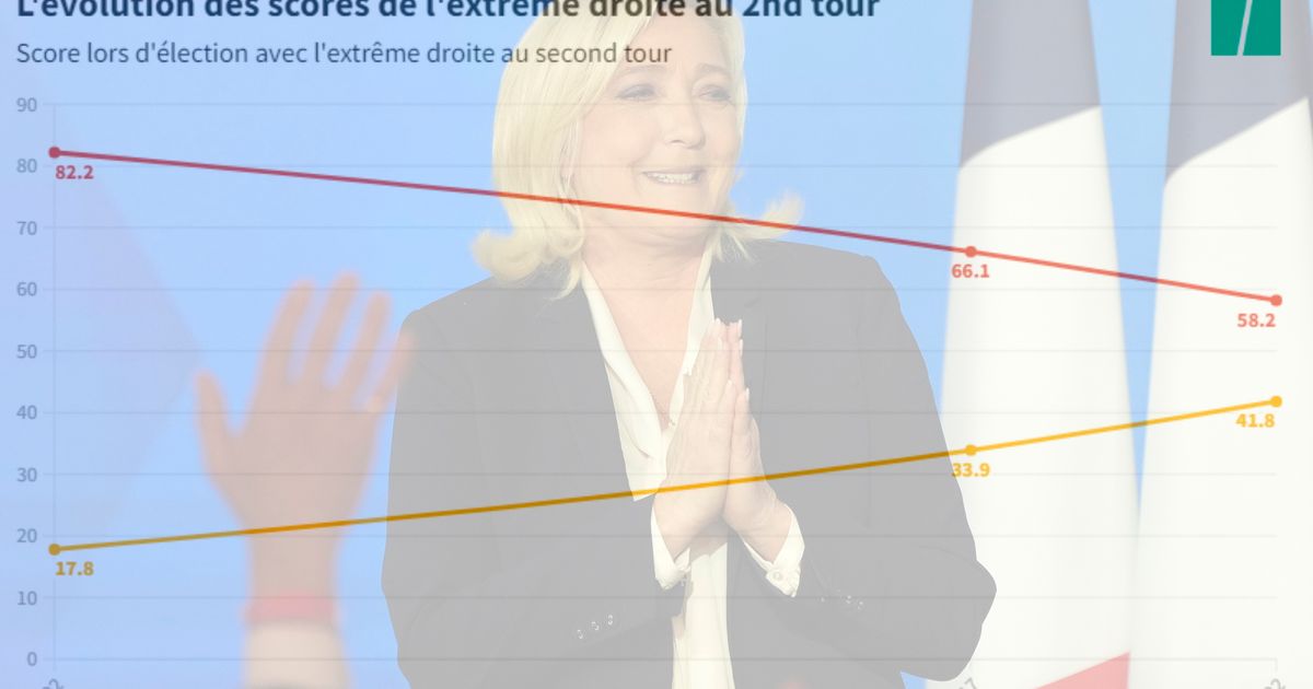 Le score de Marine Le Pen est plus de deux fois supérieur à celui de son père 2002