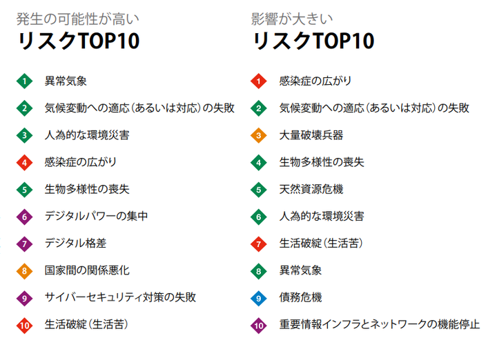 グローバルリスクTOP10