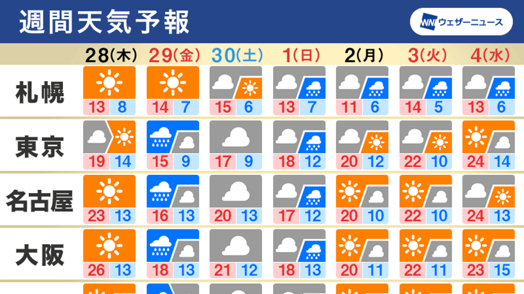 週間天気 ゴールデンウィーク初日は東京などで雨と予想 天気は周期的に変化 ハフポスト News 週間天気 ゴールデンウィーク初日は東京などで雨と予想 天気は周期的に変化 ハフポスト News