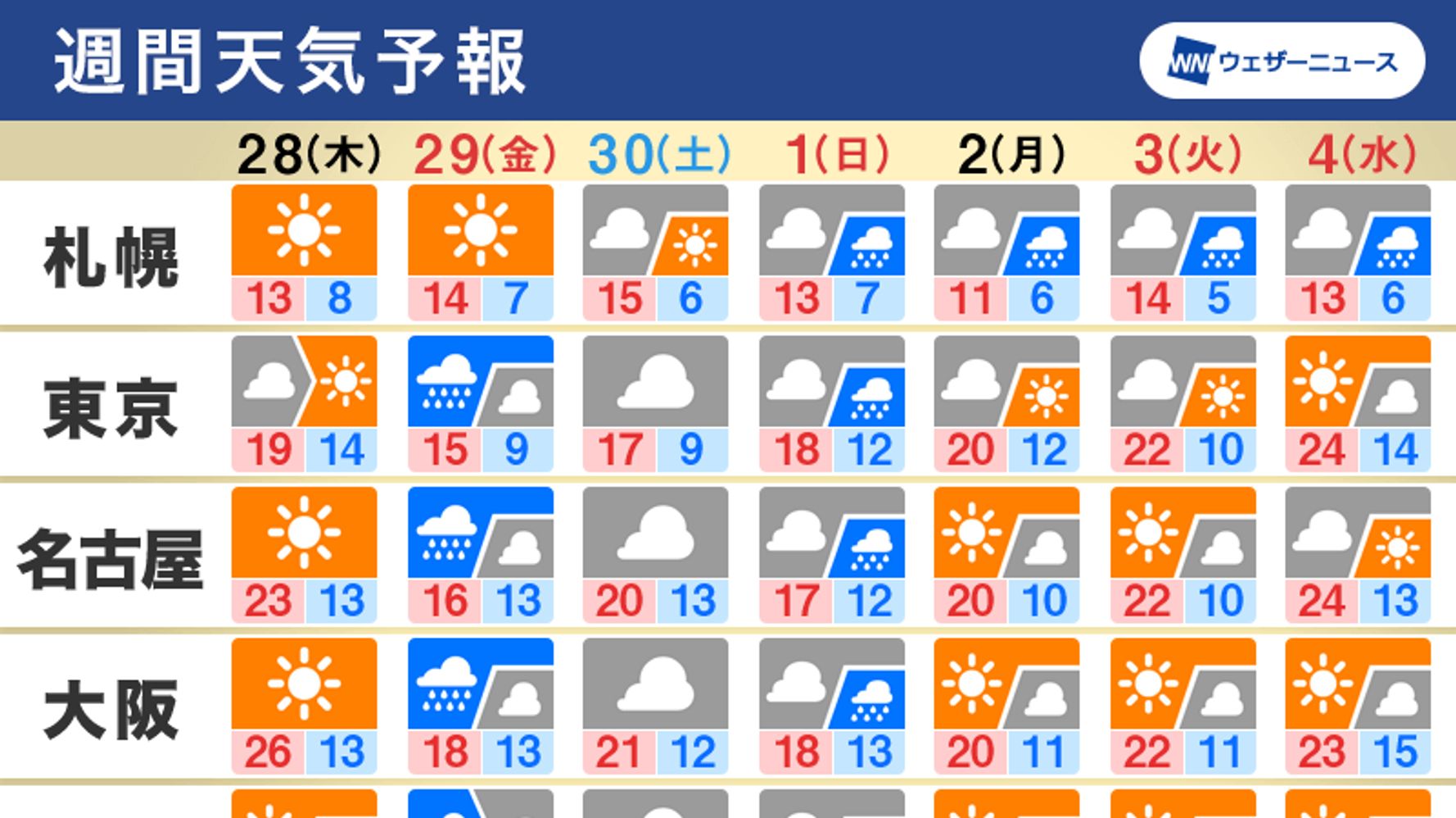 週間天気 ゴールデンウィーク初日は東京などで雨と予想 天気は周期的に変化 ハフポスト News