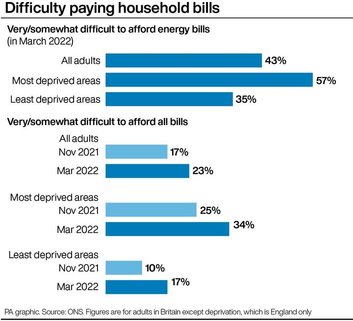 The cost of living crisis, broken down by how each group has been affected by energy bills