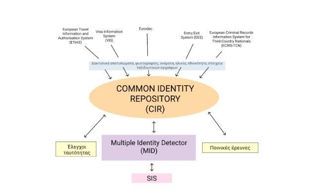 Γραφική αναπαράσταση της συλλογής δεδομένων στο Common ID Repository (CIR).
