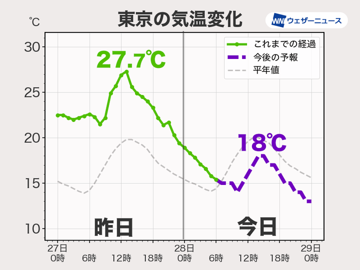 東京都心は昨日より気温10 近く下がる予想 服装選びや体調管理に注意 ハフポスト News 東京都心は昨日より気温10 近く下がる予想 服装選びや体調管理に注意 ハフポスト News