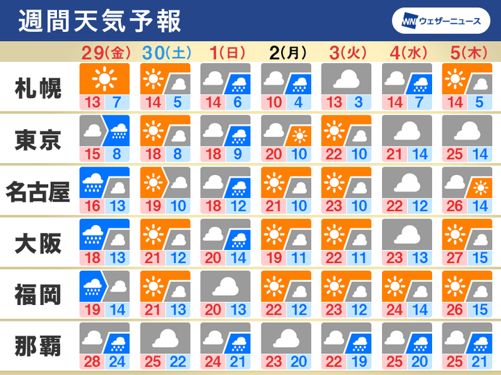 ゴールデンウィークのお天気 前半は雨の降る所が多く 後半は回復傾向 ハフポスト News ゴールデンウィークのお天気 前半は雨の降る所が多く 後半は回復傾向 ハフポスト News