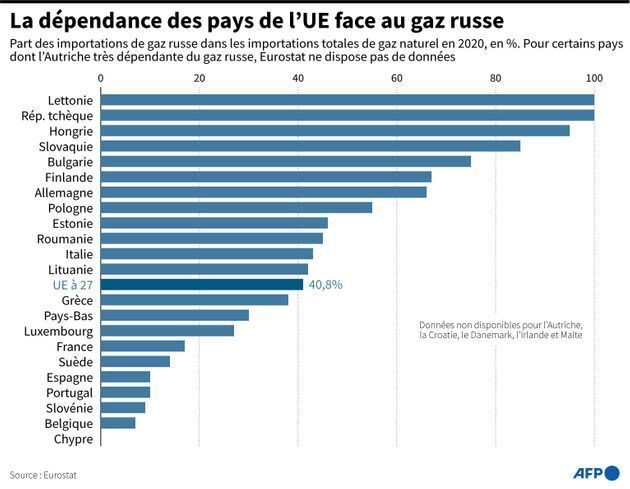 Dependencia de los países de la UE del gas ruso en %.