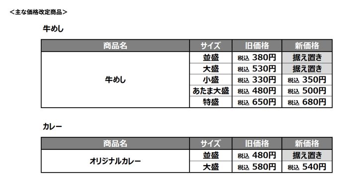 主な価格改定商品