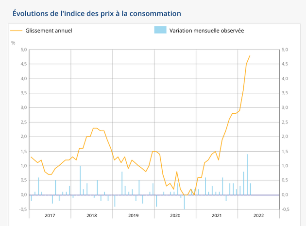 L'évolution de l'indice des prix à la consommation depuis janvier 2017 en France. Il...