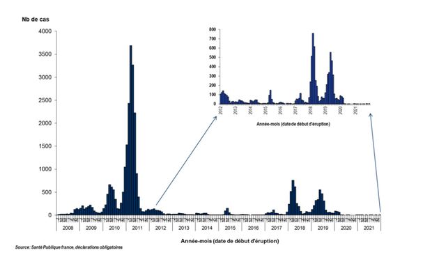 Distribution of the number of measles cases declared per month, whole of France, January 1, 2008 – December 31