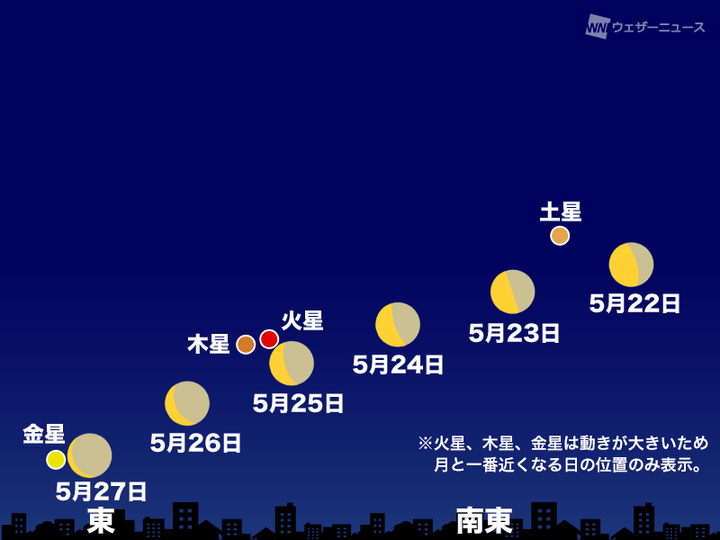 5月22日～27日 3時30分頃 東～南東の空（東京）