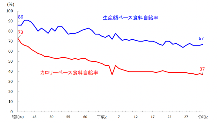 日本の食料自給率の推移