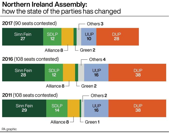 How the state of the parties has changed in the last three elections.