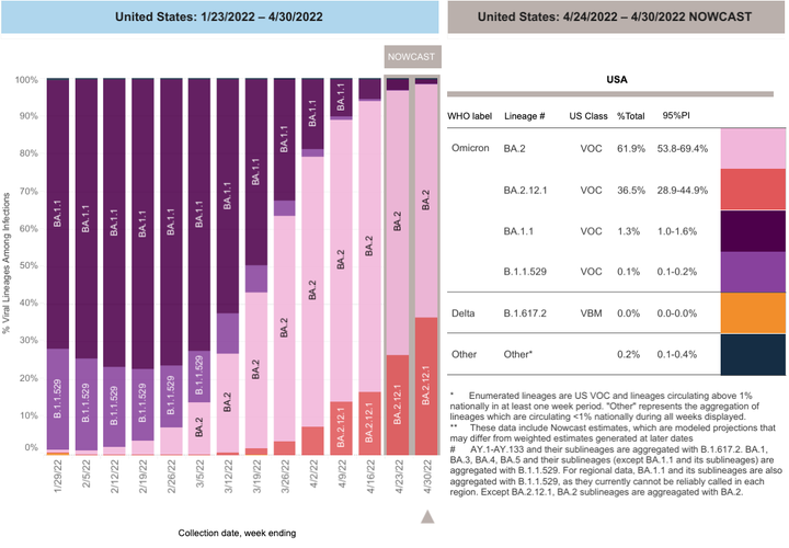 As of last week, the omicron subvariant BA.2 (seen in light pink) remains the dominant strain in the U.S., though another subvariant, BA.2.12.1 (seen in red), has been rapidly rising.