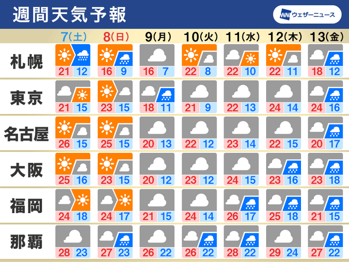 Gw終盤の天気 関東では にわか雨が心配 北海道などは強雨 雷雨に注意 ハフポスト News Gw終盤の天気 関東では にわか雨が心配 北海道などは強雨 雷雨に注意 ハフポスト News