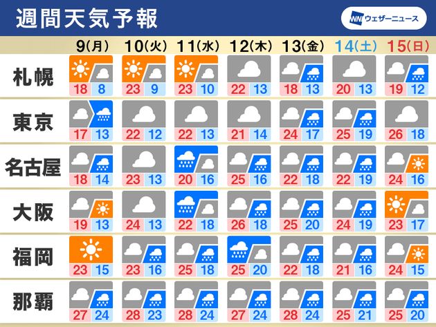 週間天気予報