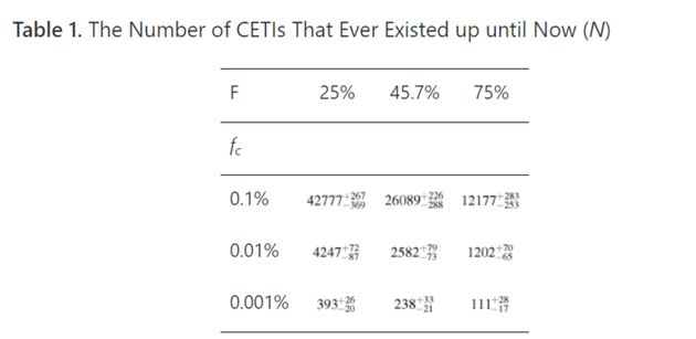 Tabeau du résultat des simulations. Le pourcentage F en haut représente le stade d’évolution de l’étoile hôte nécessaire au développement d’un CETI. Le pourcentage fc est le pourcentage de planètes terrestres pouvant accueillir un CETI.