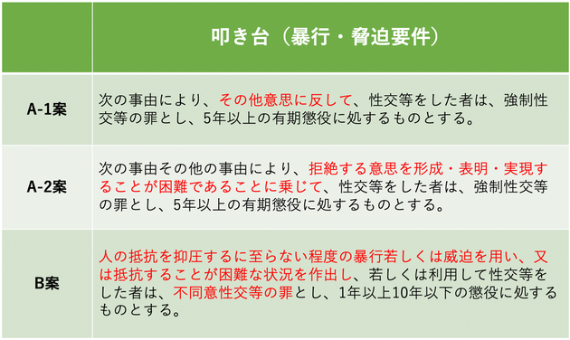 法制審議会の資料をもとに作成