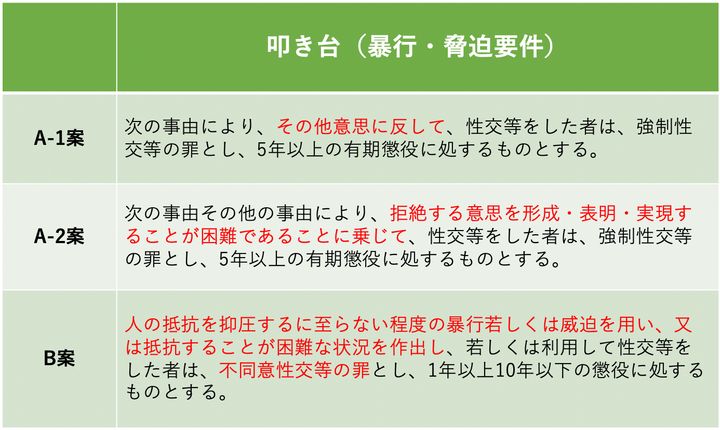 法制審議会の資料をもとに作成