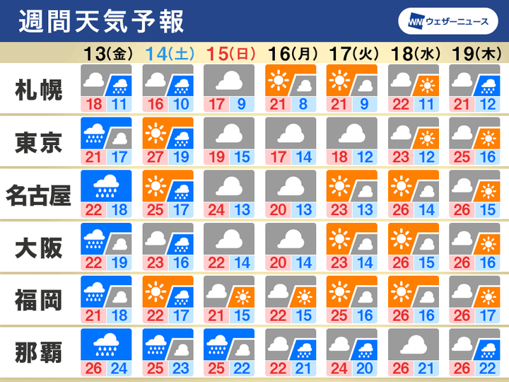 週間予報 週末の天気は 土曜にかけて大雨に警戒を 週明けはやや低めの気温に ハフポスト News 週間予報 週末の天気は 土曜にかけて大雨に警戒を 週明けはやや低めの気温に ハフポスト News