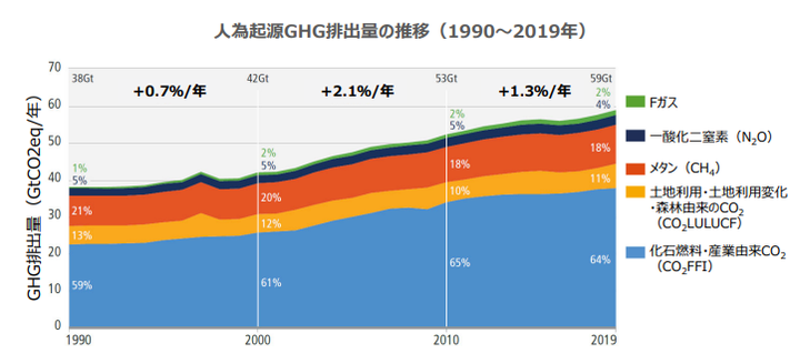 世界の温室効果ガス排出量は減るどころか、増え続けている。