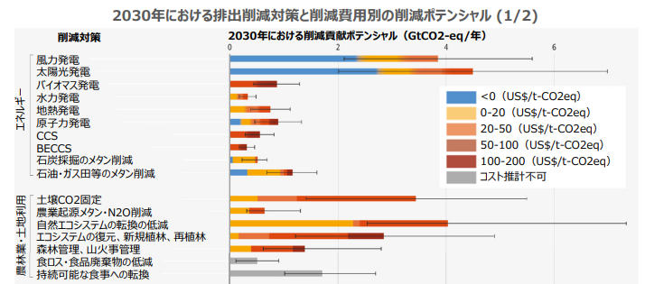 CO2を減らす施策ごとに、コストと対策効果を考慮したポテンシャル（削減に貢献可能な大きさ）が示されている。