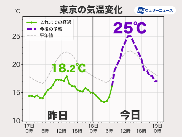 東京の気温変化