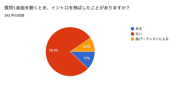 アンケートの結果