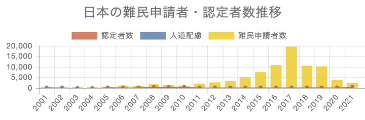 難民認定者数は過去最多に