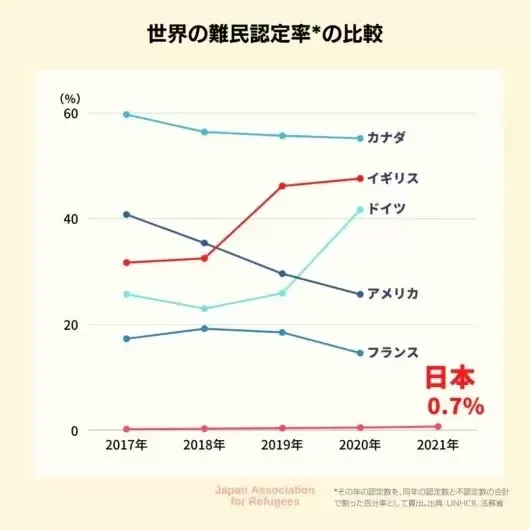 諸外国と比較すると、日本の難民認定率は低水準