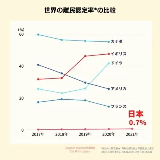 諸外国と比較すると、日本の難民認定率は低水準