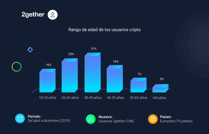 Perfil de inversor en criptomonedas según 2gether.