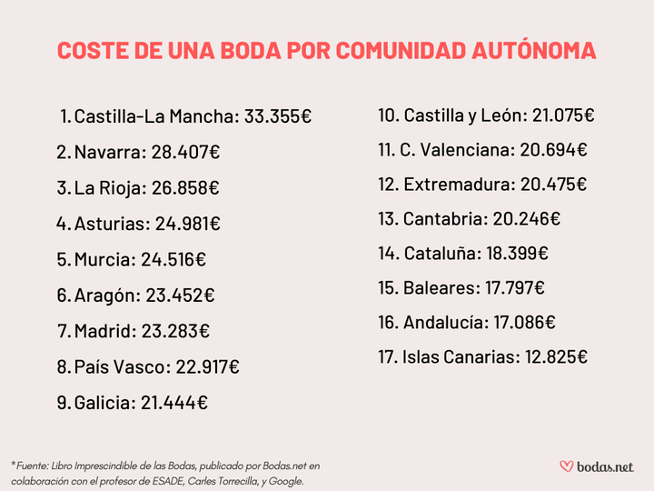 Coste medio de una boda en cada comunidad autónoma.