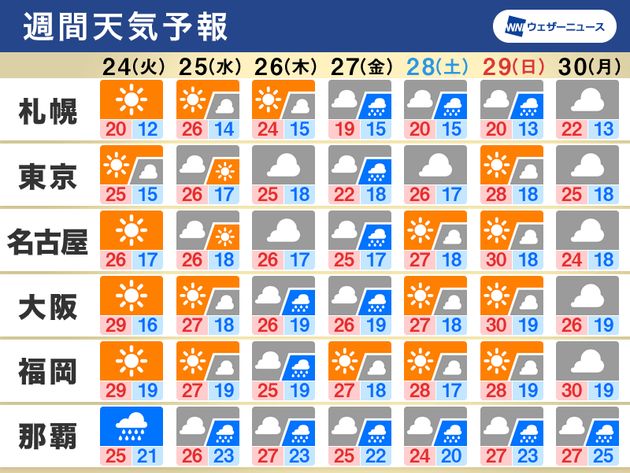 週間天気予報