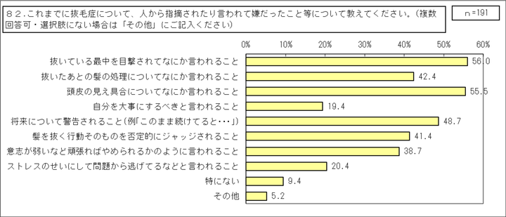 抜毛症当事者を対象にした実態調査