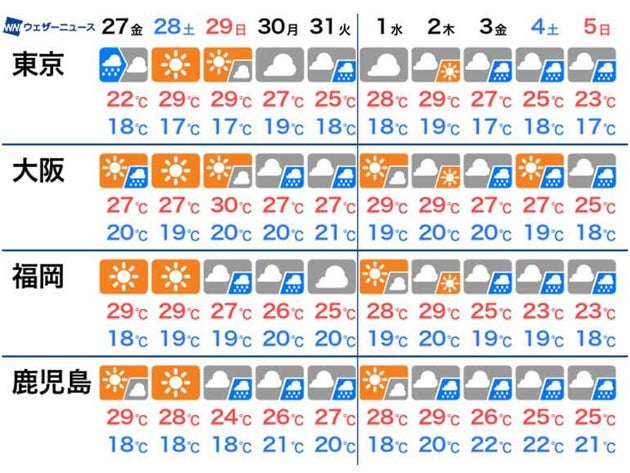 5月27日〜6月5日までの天気予報