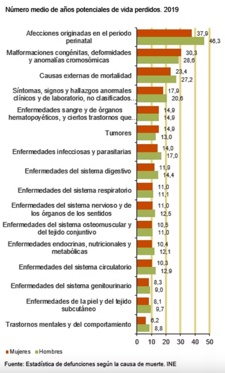 Causas principales de pérdida de años potenciales de vida.
