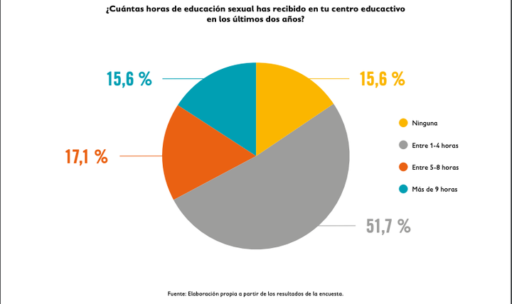 Horas de educación sexual recibidas por los jóvenes.