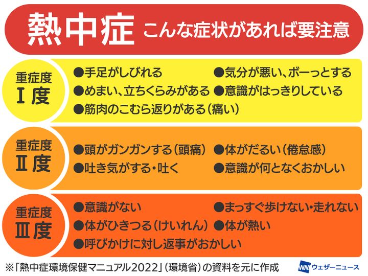 熱中症のサインとは 東京など広く警戒 予防のポイントと対応策 ハフポスト News