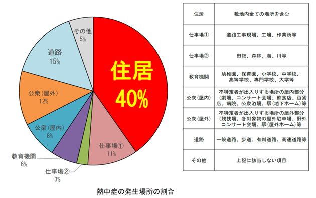 5年間の熱中症発生場所（出典：総務省消防庁HP「熱中症情報」よりNITEが作成）